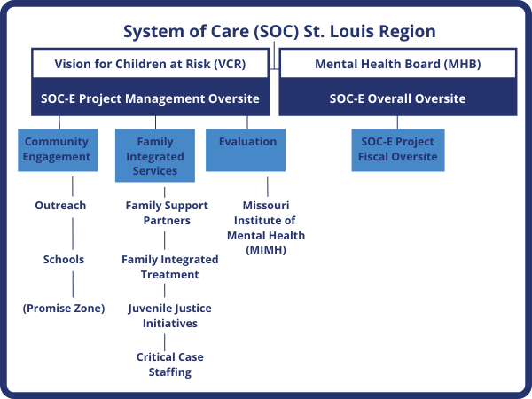 System of Care Organizational Chart