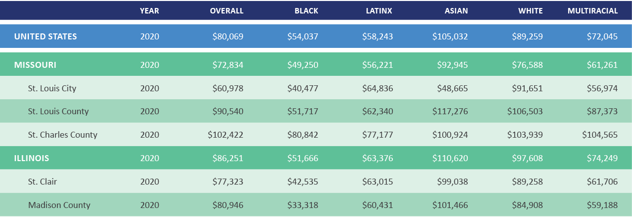 Median Family Income Table 2022