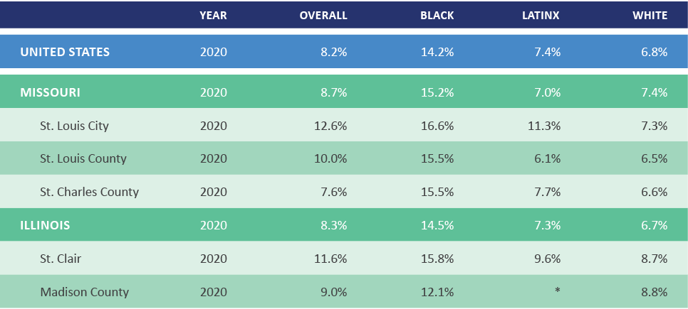 Percent of Babies Born with Low Birthweight Equity Data Table