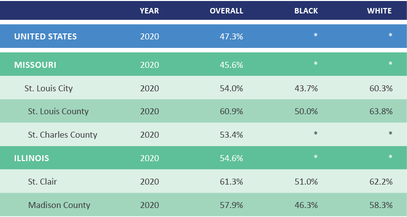 Percent of Children Ages 3-4 Enrolled in Pre-K Program Data Equity Table