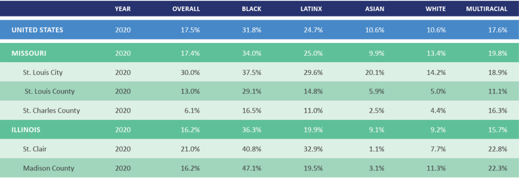 Percent of children under 18 living in poverty